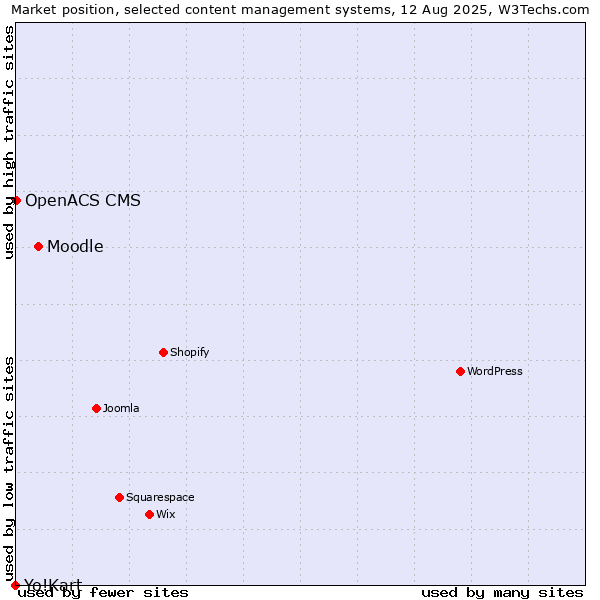 Market position of Moodle vs. OpenACS CMS vs. Yo!Kart
