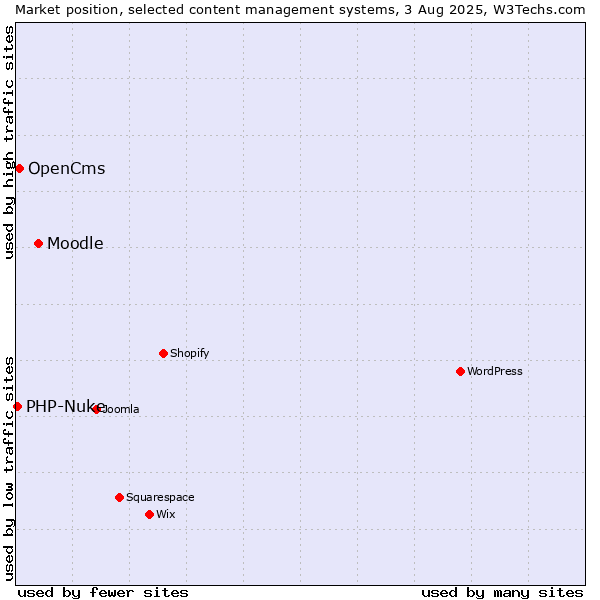 Market position of Moodle vs. OpenCms vs. PHP-Nuke