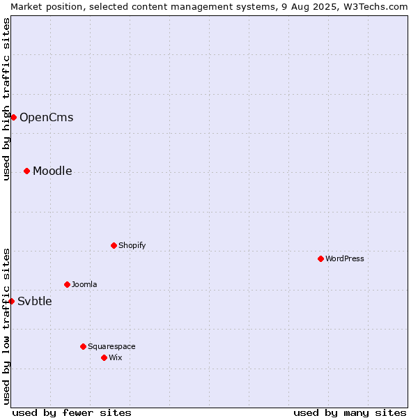 Market position of Moodle vs. OpenCms vs. Svbtle