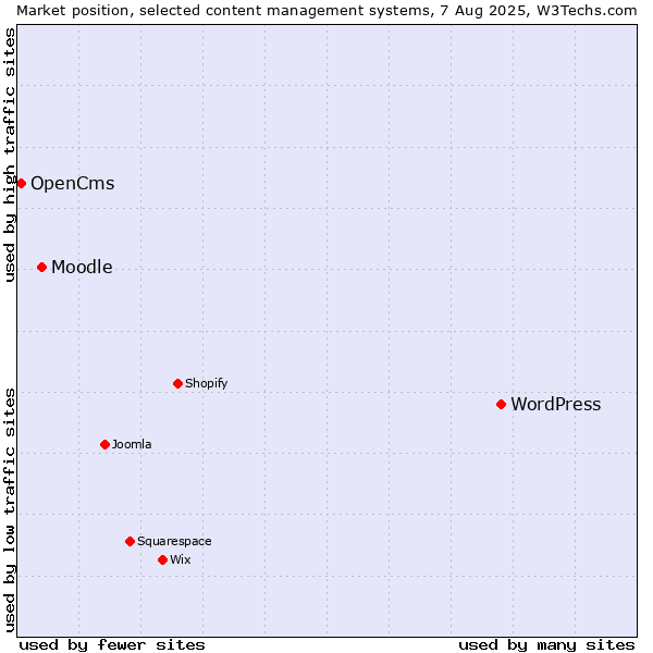 Market position of WordPress vs. Moodle vs. OpenCms