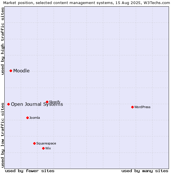 Market position of Moodle vs. Open Journal Systems