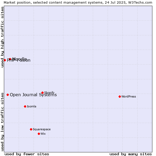 Market position of Moodle vs. Open Journal Systems vs. PHP-Fusion
