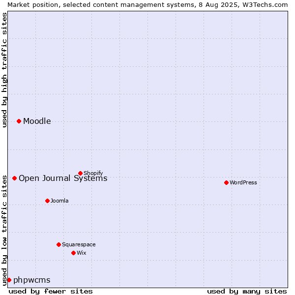 Market position of Moodle vs. Open Journal Systems vs. phpwcms
