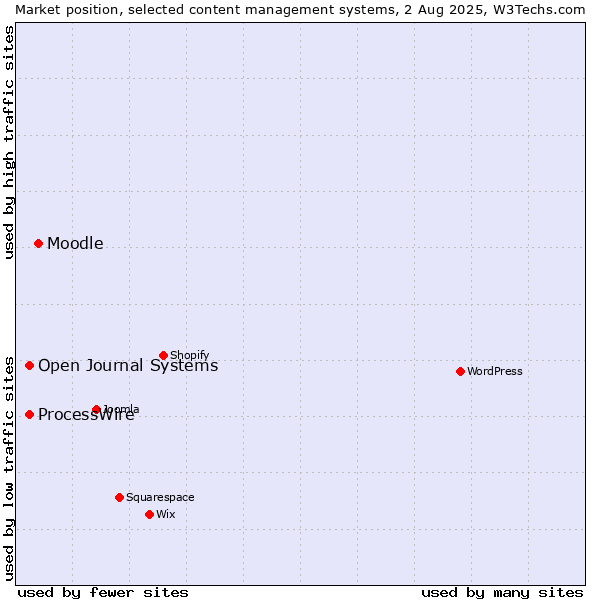 Market position of Moodle vs. ProcessWire vs. Open Journal Systems