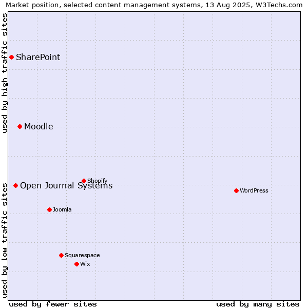 Market position of Moodle vs. Open Journal Systems vs. SharePoint