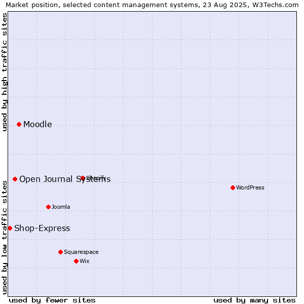 Market position of Moodle vs. Open Journal Systems vs. Shop-Express