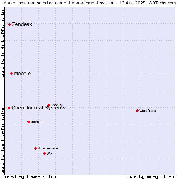Market position of Moodle vs. Zendesk vs. Open Journal Systems