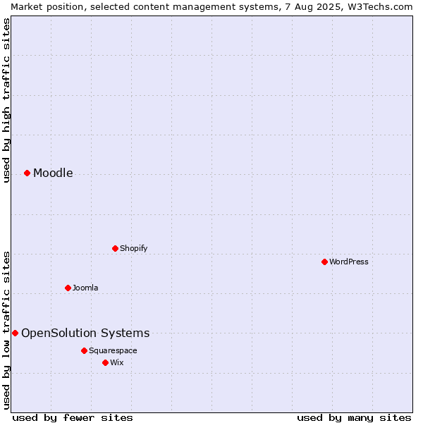Market position of Moodle vs. OpenSolution Systems