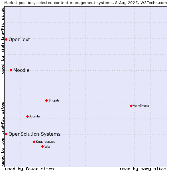 Market position of Moodle vs. OpenSolution Systems vs. OpenText