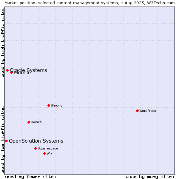Market position of Moodle vs. Oracle Systems vs. OpenSolution Systems