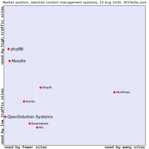 Market position of Moodle vs. phpBB vs. OpenSolution Systems