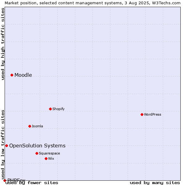 Market position of Moodle vs. OpenSolution Systems vs. PHPFox