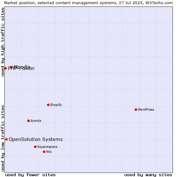Market position of Moodle vs. OpenSolution Systems vs. PHP-Fusion