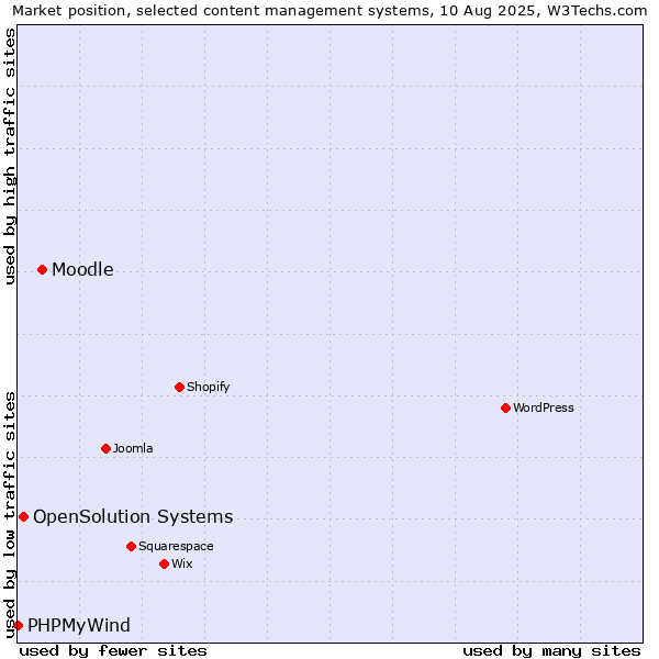 Market position of Moodle vs. OpenSolution Systems vs. PHPMyWind
