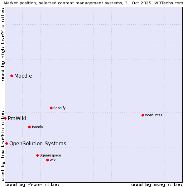 Market position of Moodle vs. OpenSolution Systems vs. PmWiki