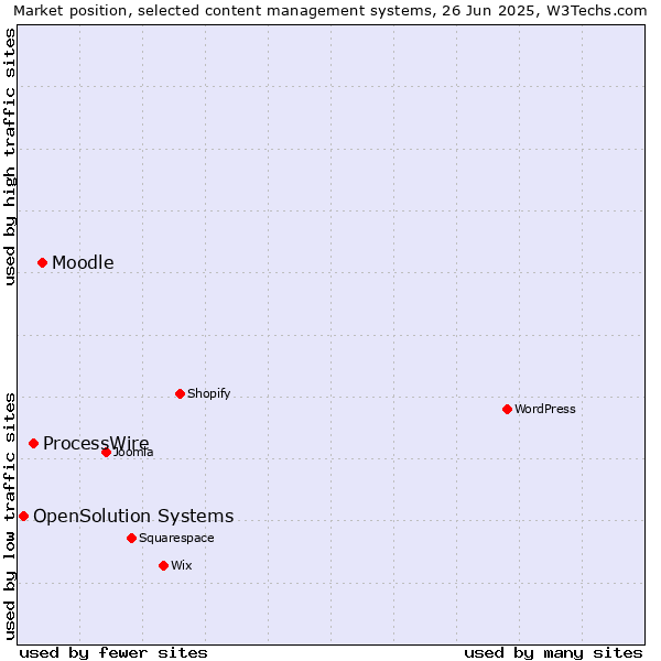 Market position of Moodle vs. ProcessWire vs. OpenSolution Systems