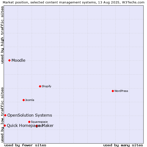 Market position of Moodle vs. OpenSolution Systems vs. Quick Homepage Maker