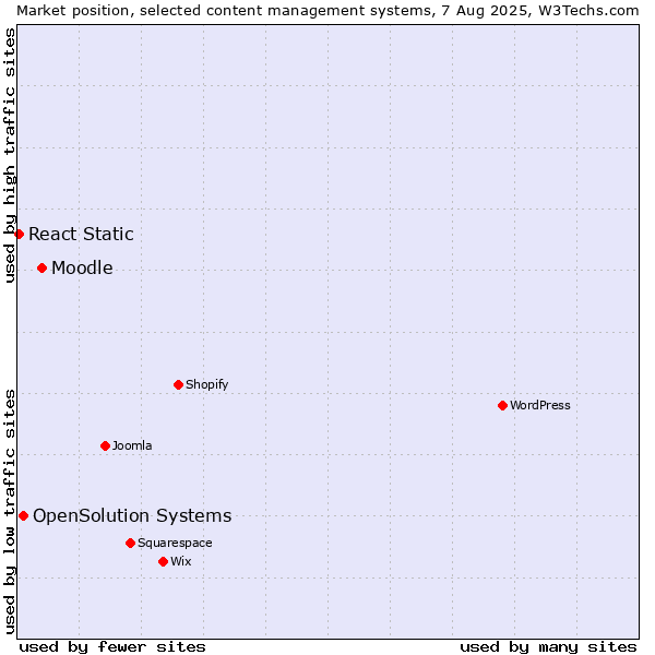 Market position of Moodle vs. OpenSolution Systems vs. React Static
