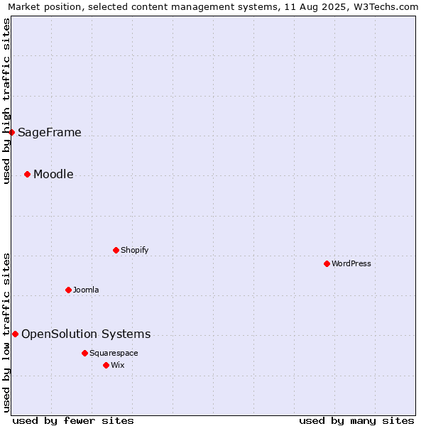 Market position of Moodle vs. OpenSolution Systems vs. SageFrame