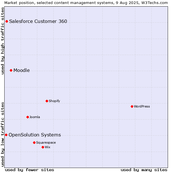 Market position of Moodle vs. Salesforce Customer 360 vs. OpenSolution Systems