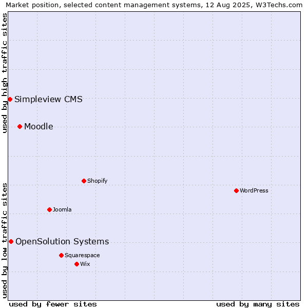Market position of Moodle vs. OpenSolution Systems vs. Simpleview CMS