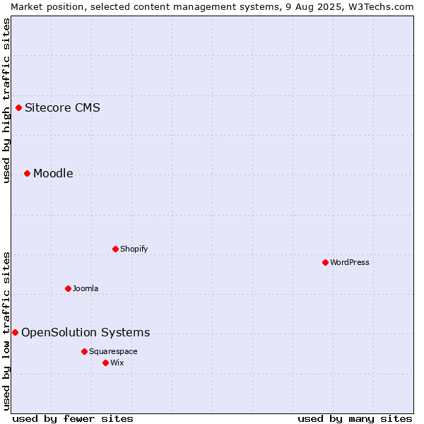 Market position of Moodle vs. Sitecore CMS vs. OpenSolution Systems