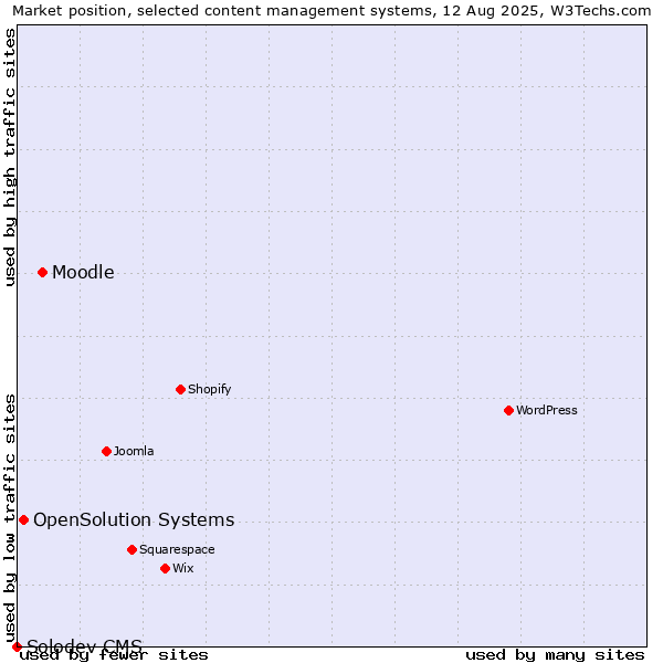 Market position of Moodle vs. OpenSolution Systems vs. Solodev CMS