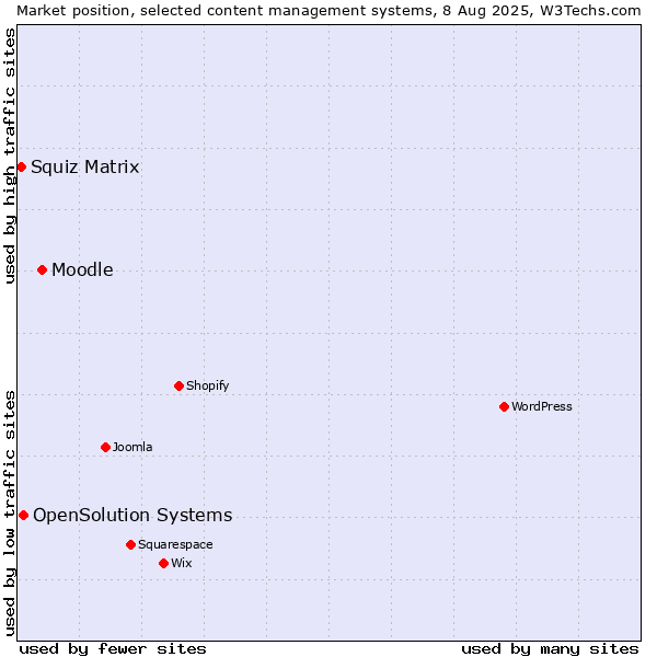 Market position of Moodle vs. OpenSolution Systems vs. Squiz Matrix