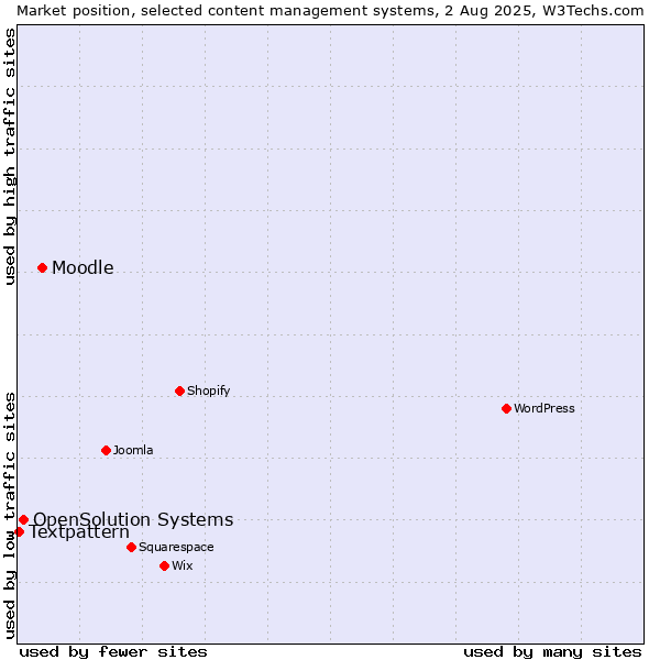 Market position of Moodle vs. OpenSolution Systems vs. Textpattern