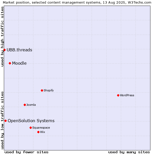 Market position of Moodle vs. OpenSolution Systems vs. UBB.threads