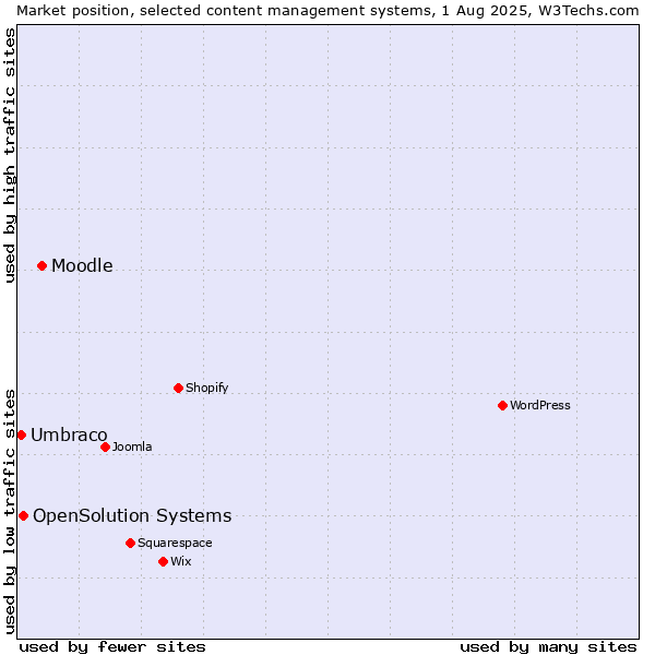 Market position of Moodle vs. OpenSolution Systems vs. Umbraco