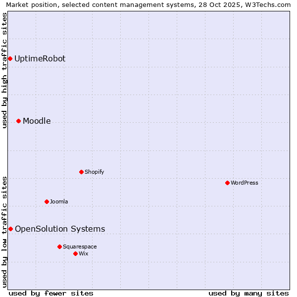 Market position of Moodle vs. OpenSolution Systems vs. UptimeRobot