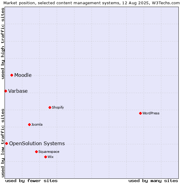 Market position of Moodle vs. OpenSolution Systems vs. Varbase