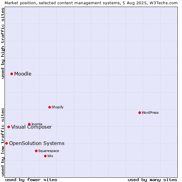 Market position of Moodle vs. Visual Composer vs. OpenSolution Systems