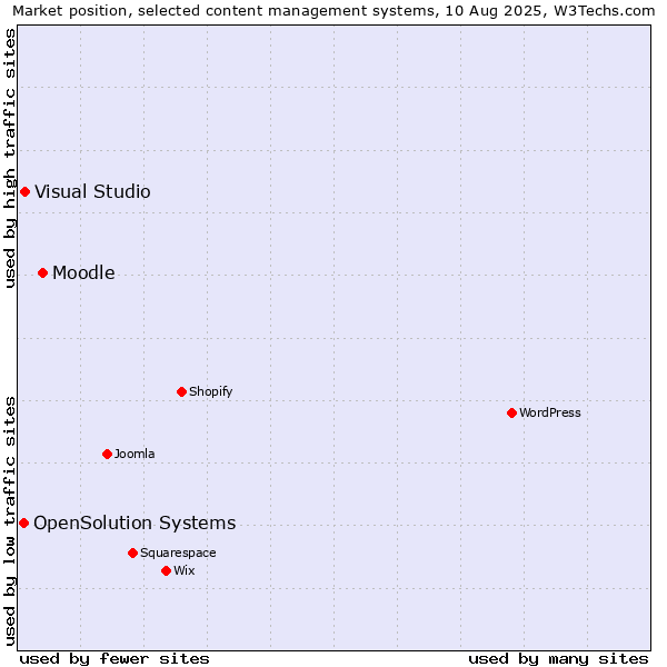 Market position of Moodle vs. Visual Studio vs. OpenSolution Systems