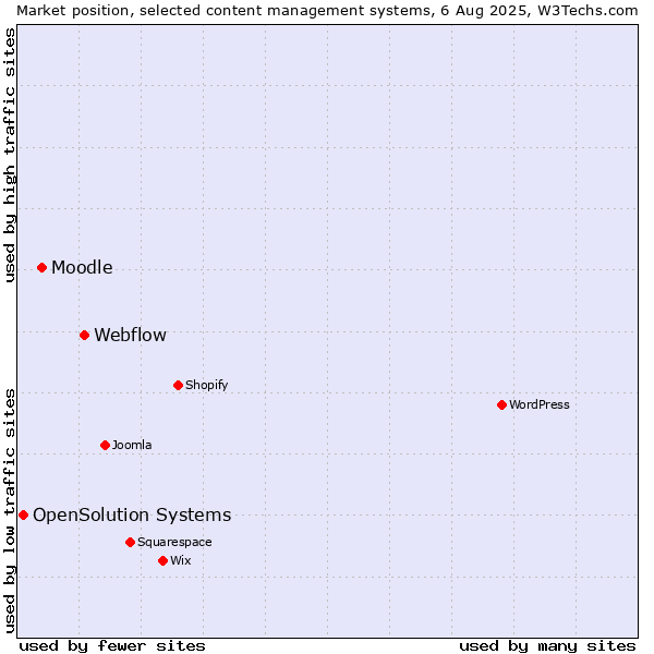 Market position of Webflow vs. Moodle vs. OpenSolution Systems