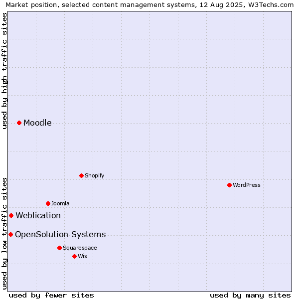 Market position of Moodle vs. Weblication vs. OpenSolution Systems