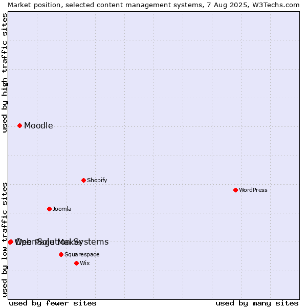 Market position of Moodle vs. OpenSolution Systems vs. Web Page Maker