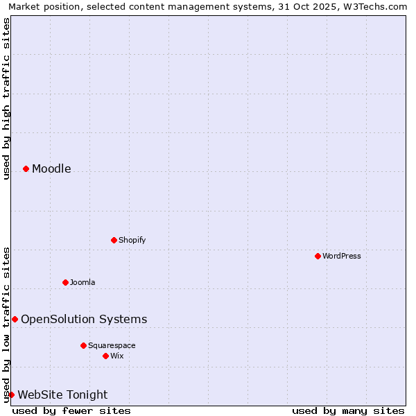 Market position of Moodle vs. OpenSolution Systems vs. WebSite Tonight