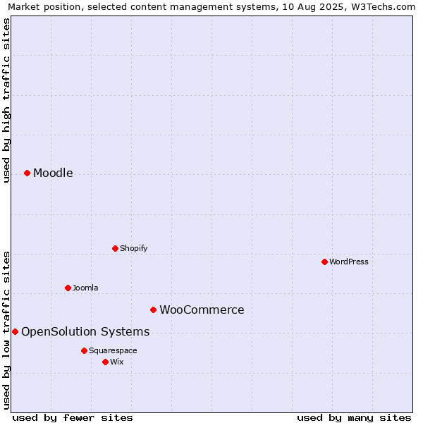Market position of WooCommerce vs. Moodle vs. OpenSolution Systems