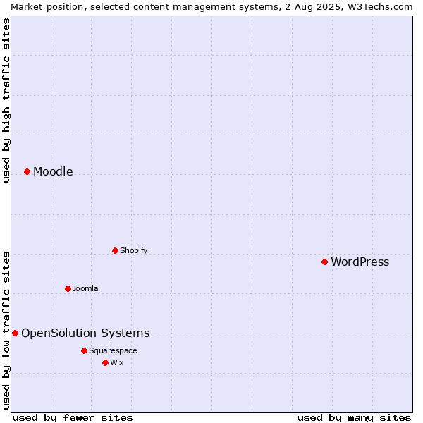 Market position of WordPress vs. Moodle vs. OpenSolution Systems