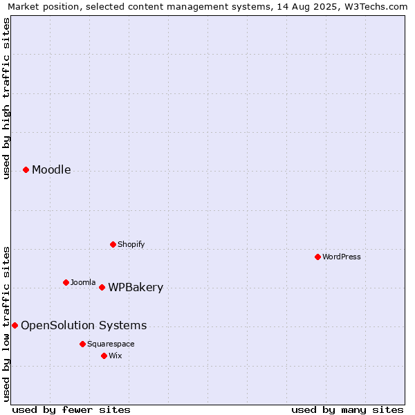 Market position of WPBakery vs. Moodle vs. OpenSolution Systems
