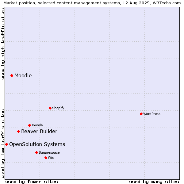 Market position of Beaver Builder vs. Moodle vs. OpenSolution Systems