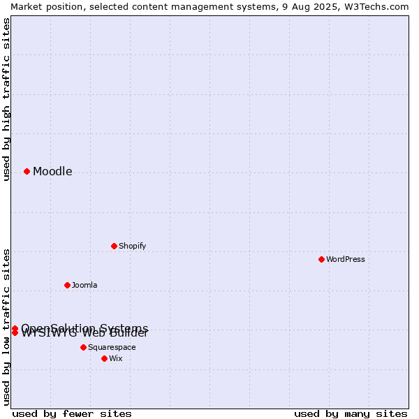 Market position of Moodle vs. WYSIWYG Web Builder vs. OpenSolution Systems