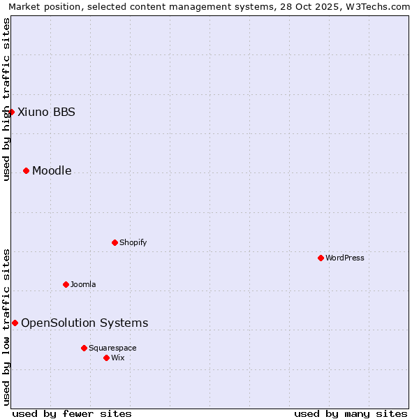 Market position of Moodle vs. OpenSolution Systems vs. Xiuno BBS