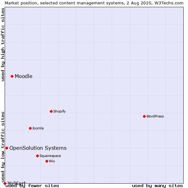 Market position of Moodle vs. OpenSolution Systems vs. Yo!Kart
