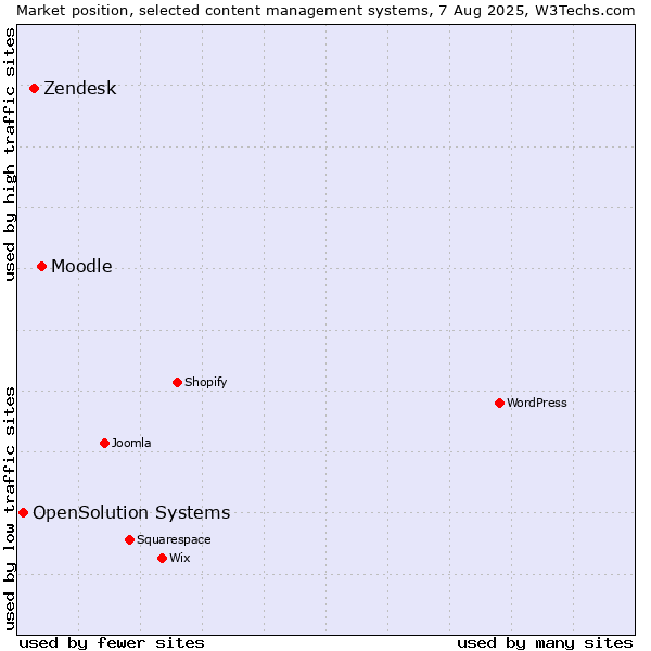 Market position of Moodle vs. Zendesk vs. OpenSolution Systems
