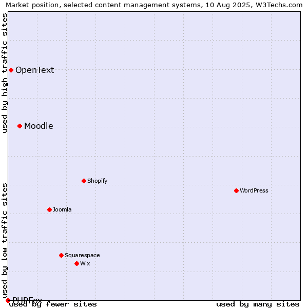Market position of Moodle vs. OpenText vs. PHPFox