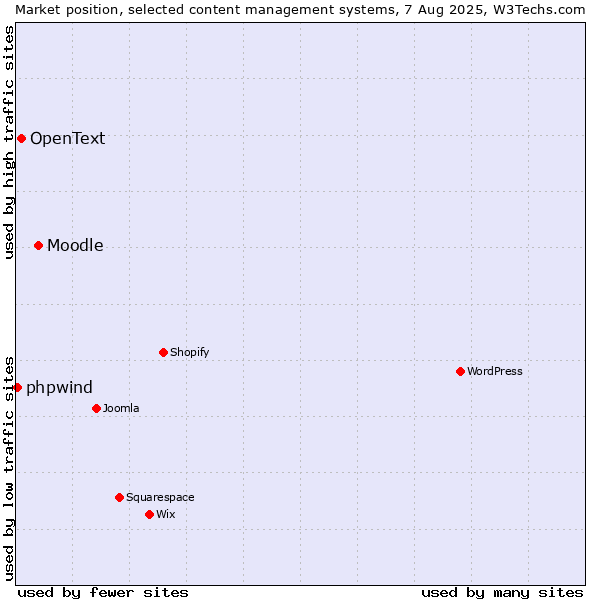 Market position of Moodle vs. OpenText vs. phpwind
