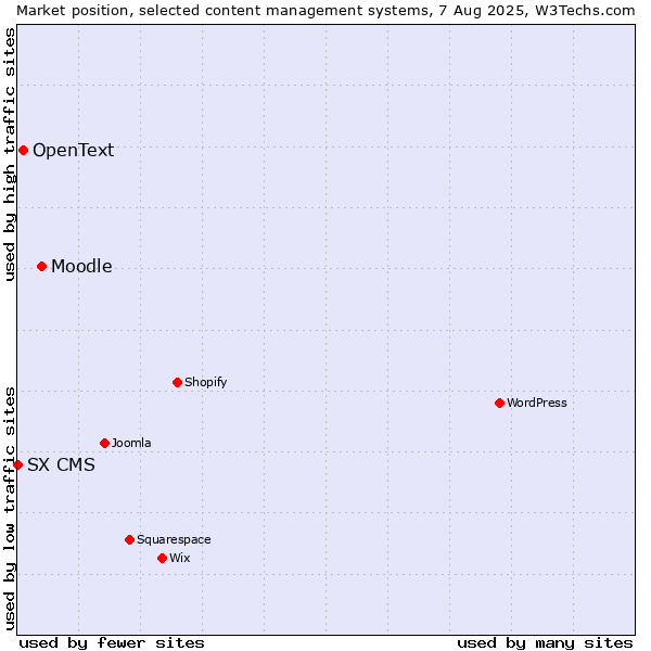 Market position of Moodle vs. OpenText vs. SX CMS